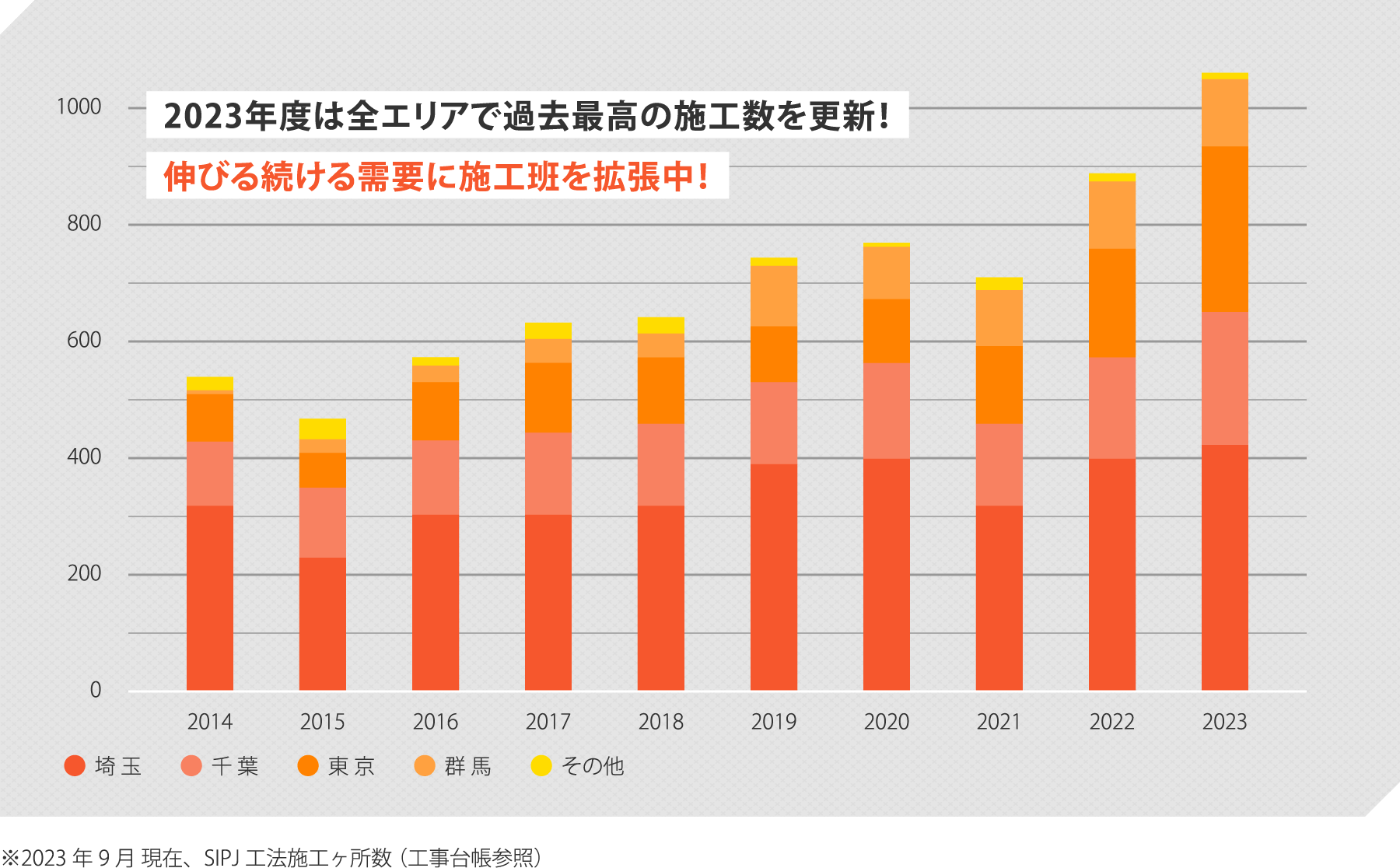 施工実績グラフ